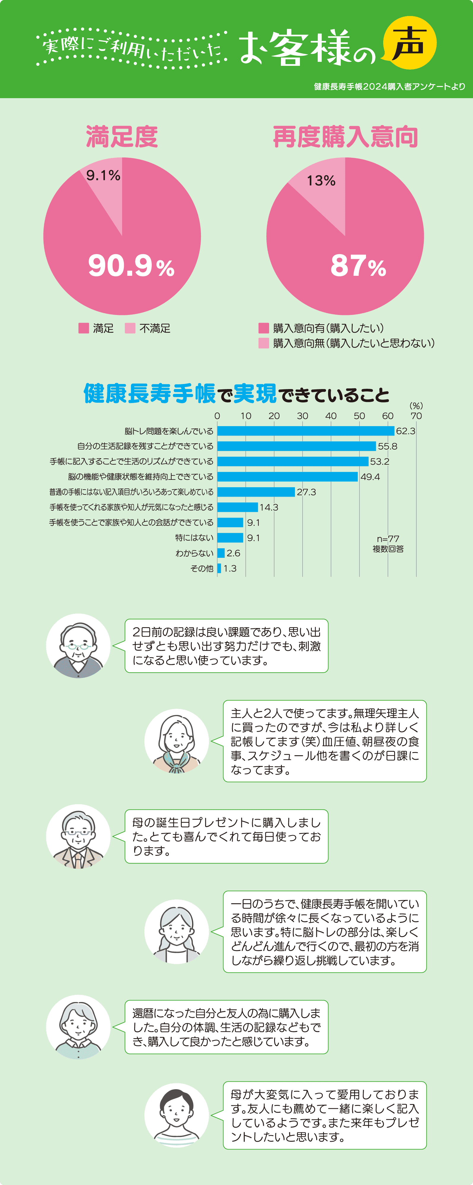 実際にご利用いただいたお客様の声：購入者の9割以上が満足していると答えました。8割以上の方が再度購入意向あり！健康長寿手帳で実現できていること：脳トレ問題を楽しめている。自分の生活記録を残すことができる…「脳トレをしながら日々の振り返りもできているので、とてもいい手帳だと思います。」「母親に購入しましたが、楽しんで使っているようです。」