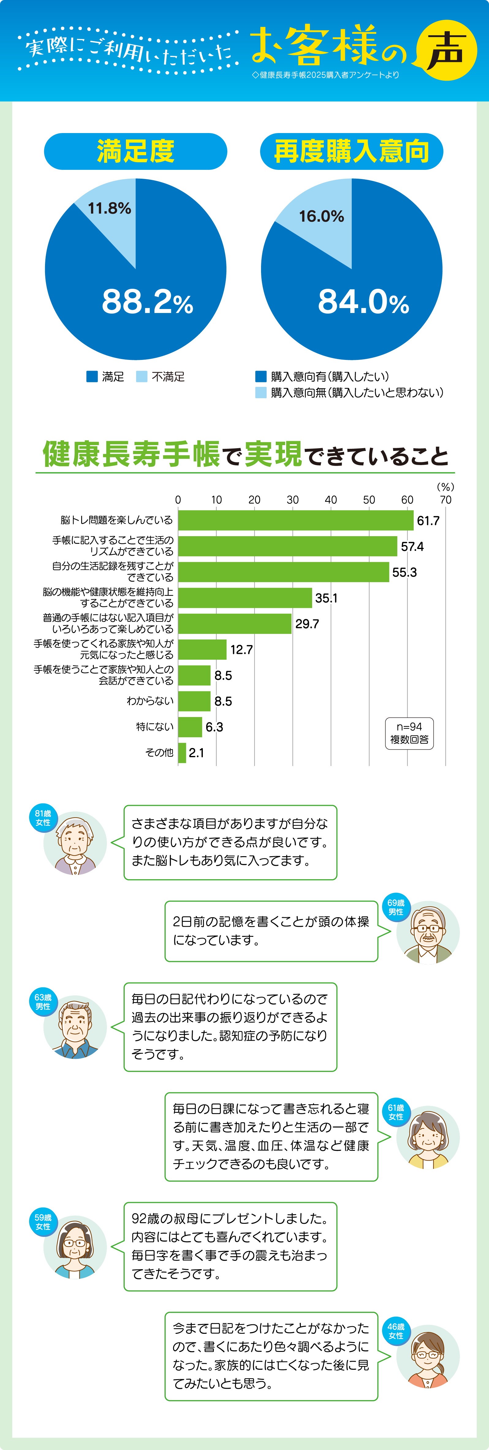 実際にご利用いただいたお客様の声：購入者の9割以上が満足していると答えました。8割以上の方が再度購入意向あり！健康長寿手帳で実現できていること：脳トレ問題を楽しめている。自分の生活記録を残すことができる…「脳トレをしながら日々の振り返りもできているので、とてもいい手帳だと思います。」「母親に購入しましたが、楽しんで使っているようです。」