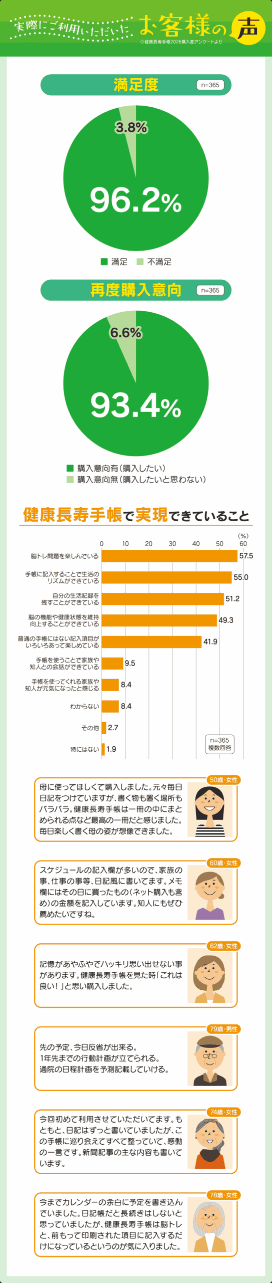 実際にご利用いただいたお客様の声：購入者の96.2%が満足していると答えました。93.4%の方が再度購入意向あり！健康長寿手帳で実現できていること：脳トレ問題を楽しめている。自分の生活記録を残すことができる…「脳トレをしながら日々の振り返りもできているので、とてもいい手帳だと思います。」「母親に購入しましたが、楽しんで使っているようです。」