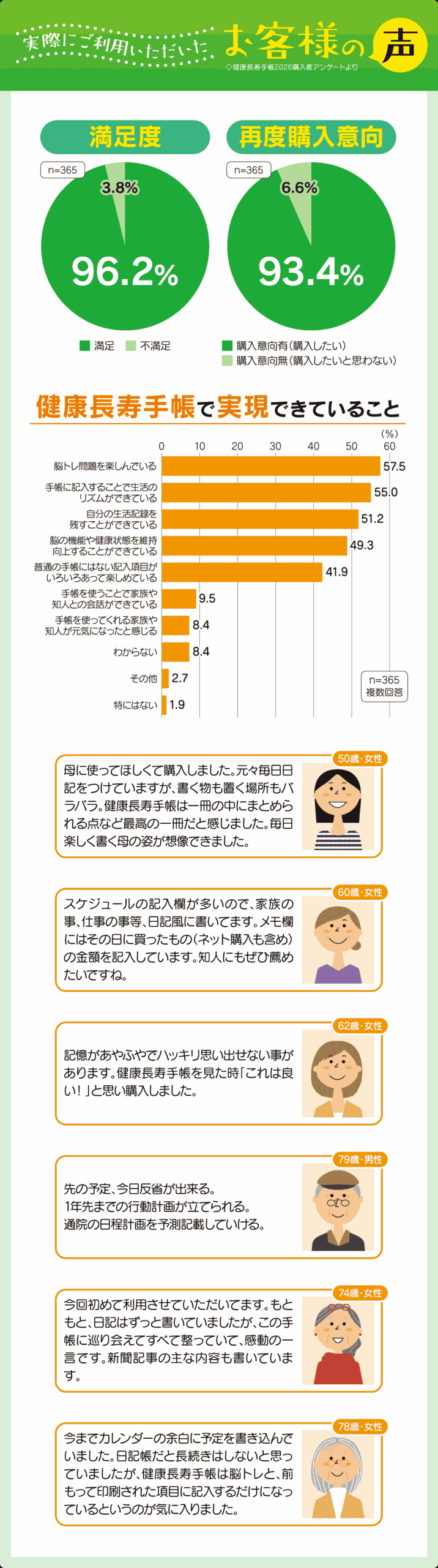 実際にご利用いただいたお客様の声：購入者の96.2%が満足していると答えました。93.4%の方が再度購入意向あり！健康長寿手帳で実現できていること：脳トレ問題を楽しめている。自分の生活記録を残すことができる…「脳トレをしながら日々の振り返りもできているので、とてもいい手帳だと思います。」「母親に購入しましたが、楽しんで使っているようです。」
