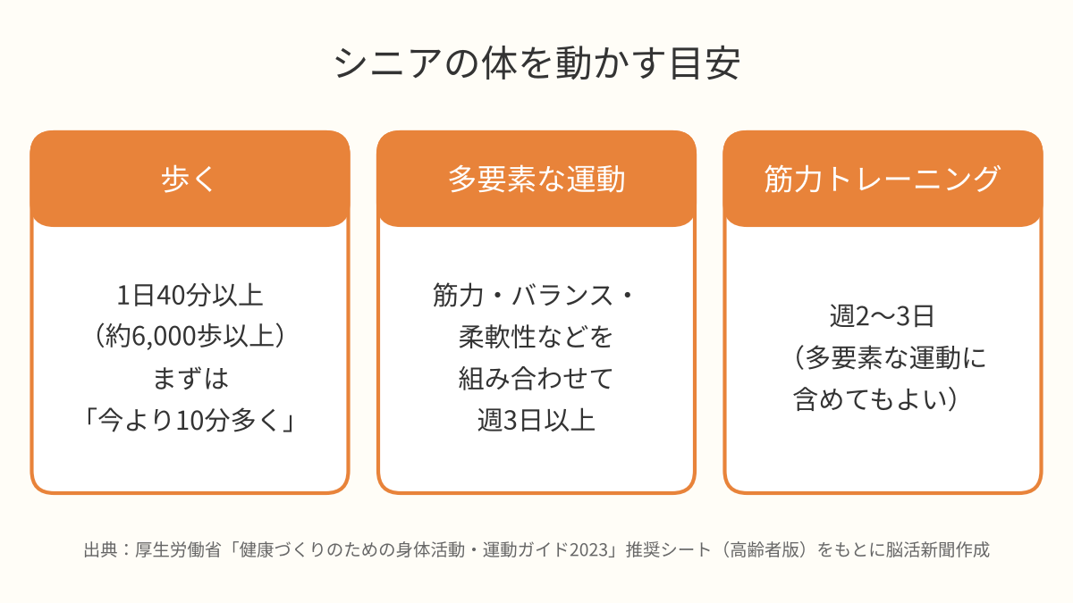 シニアの体を動かす目安。歩く1日40分以上（約6,000歩以上）、多要素な運動週3日以上、筋力トレーニング週2〜3日