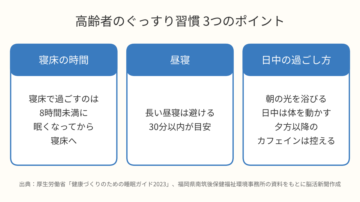 高齢者のぐっすり習慣の3つのポイント。寝床の時間は8時間未満、昼寝は30分以内、日中は光を浴びて体を動かす