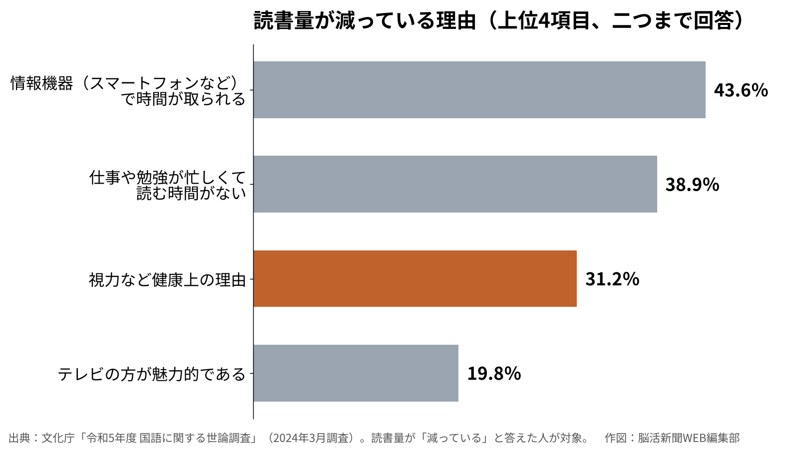 文化庁の国語に関する世論調査で、読書量が減っている理由の上位4項目を示した横棒グラフ。視力など健康上の理由は31.2％