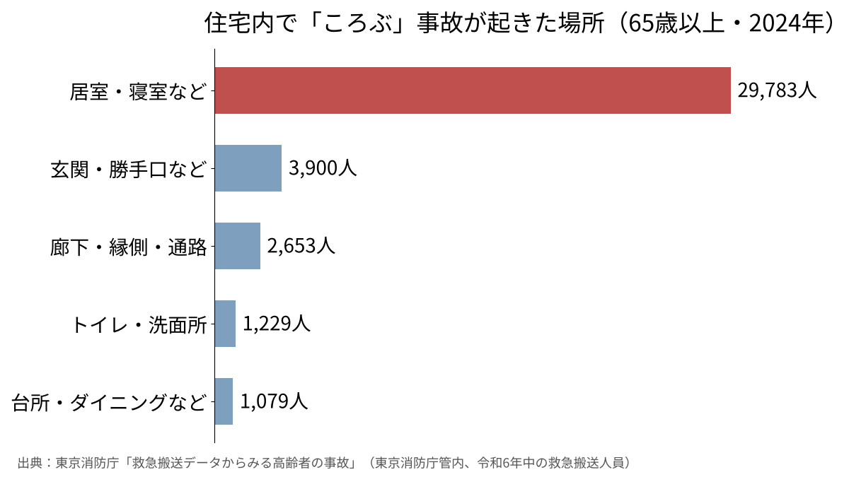 住宅内で「ころぶ」事故が起きた場所別の救急搬送人員を示す横棒グラフ。居室・寝室などが29,783人で最も多い