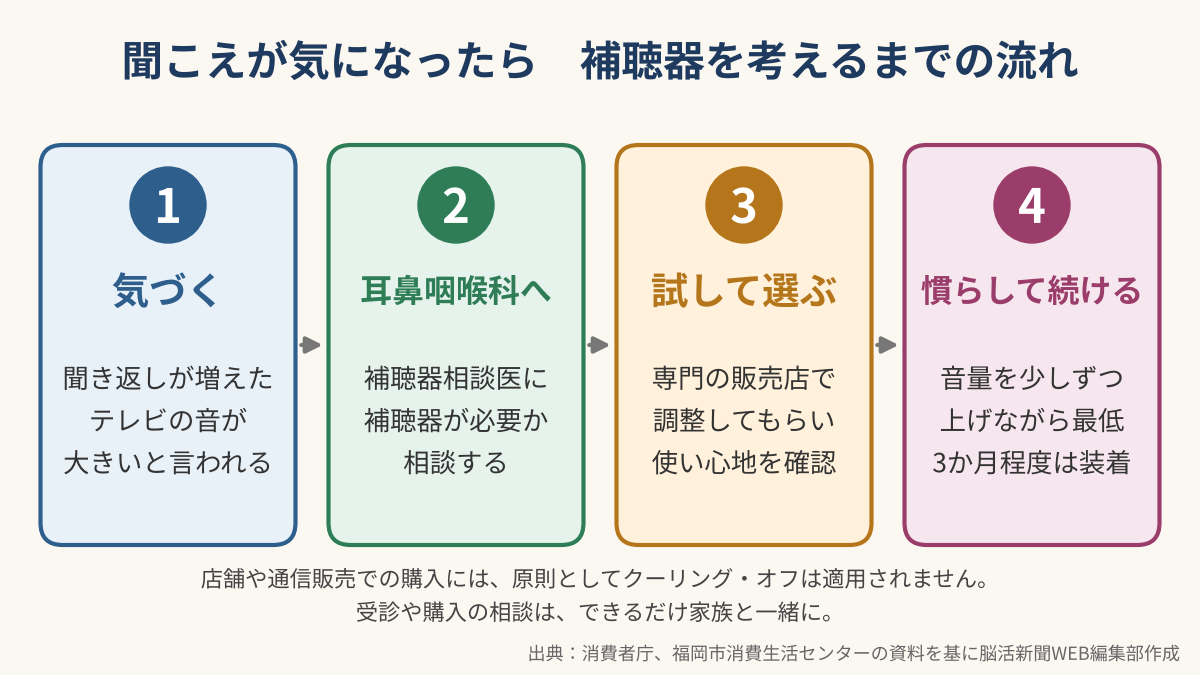 聞こえが気になったら補聴器を考えるまでの流れ。1気づく、2耳鼻咽喉科で補聴器相談医に相談、3専門の販売店で調整し使い心地を確認、4音量を少しずつ上げながら最低3か月程度は装着を続ける