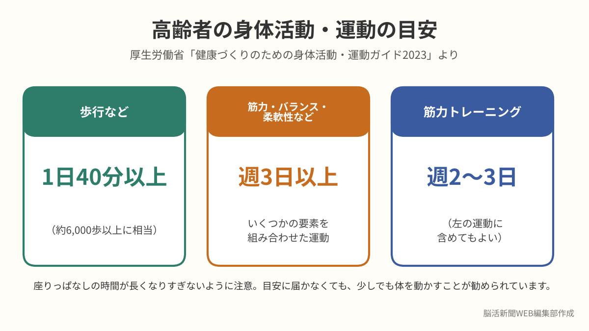 厚生労働省のガイドによる高齢者の身体活動・運動の目安。歩行など1日40分以上、多要素な運動週3日以上、筋力トレーニング週2〜3日