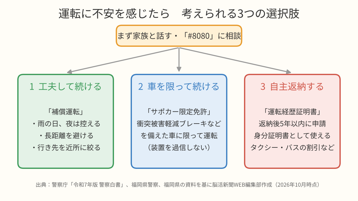 運転に不安を感じたら考えられる3つの選択肢の図。まず家族と話し「#8080」に相談。1工夫して続ける（補償運転）、2車を限って続ける（サポカー限定免許）、3自主返納する（運転経歴証明書、割引などの支援）