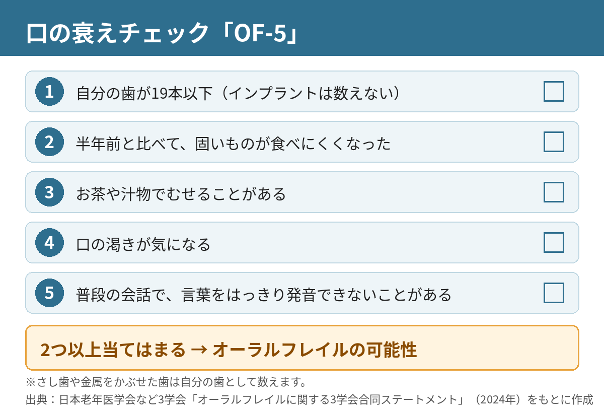 オーラルフレイルのチェック項目OF-5の5項目と、2つ以上当てはまると可能性があることを示した表